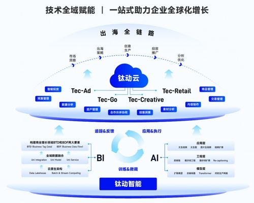 鈦動科技榮獲HDC2024“突出貢獻廣告服務商”稱號，與華為攜手開拓出海新機遇