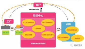 物流園區(qū)的商業(yè)模式與技術(shù)服務(wù)發(fā)展趨勢分析