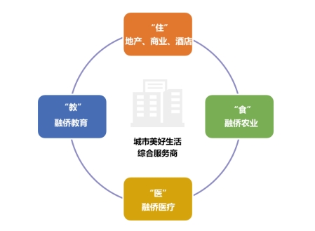 樓市進入下半場 融僑的差異化戰略——城市美好生活綜合服務商的商業新篇章